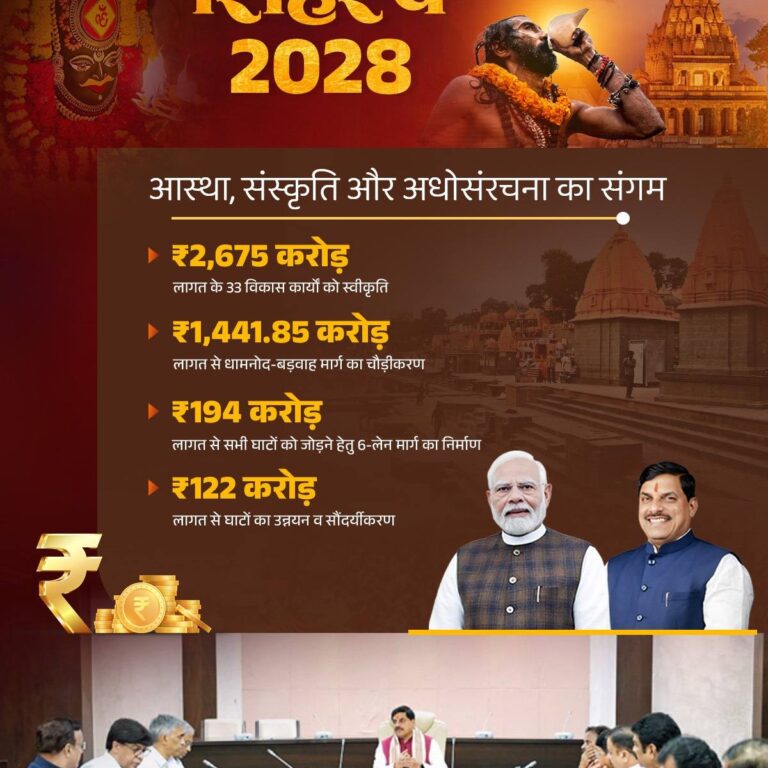 ChatGPT said: सिंहस्थ-2028 की तैयारियाँ तेज, दिसम्बर 2027 तक पूरे होंगे सभी निर्माण कार्य