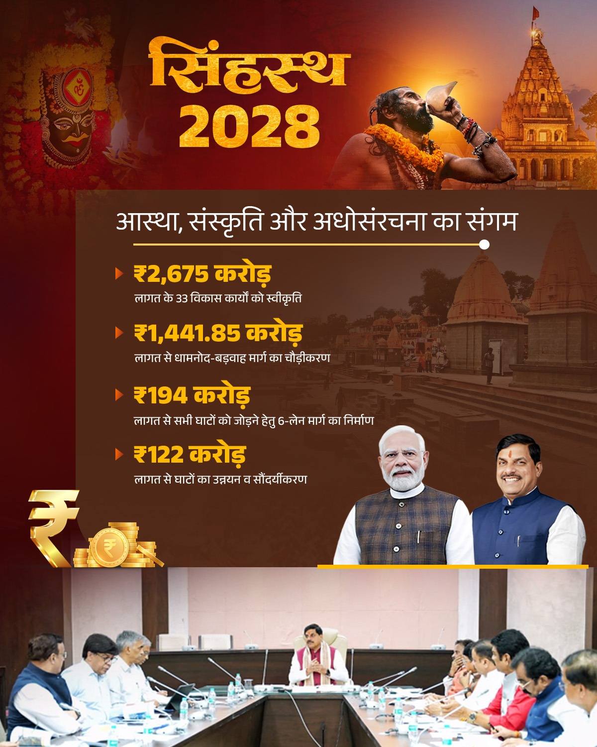 ChatGPT said: सिंहस्थ-2028 की तैयारियाँ तेज, दिसम्बर 2027 तक पूरे होंगे सभी निर्माण कार्य