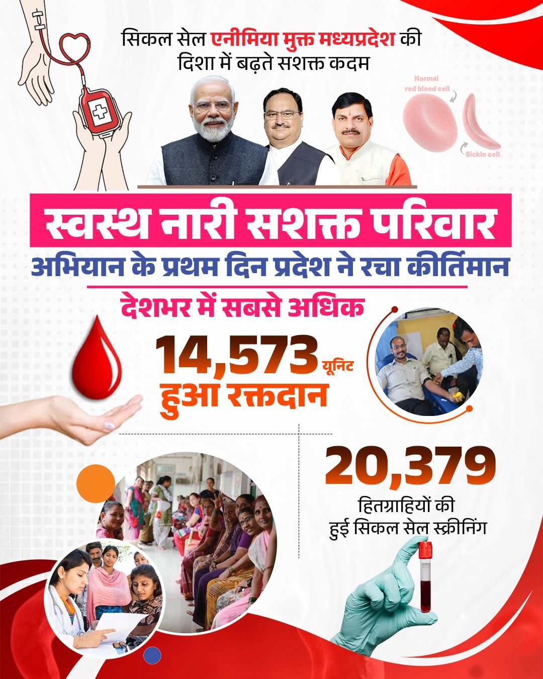 मुख्यमंत्री डॉ. मोहन यादव ने कहा – "यह अभियान न केवल स्वस्थ मध्यप्रदेश की दिशा में बड़ा कदम है, बल्कि समाज में जागरूकता और सेवा भाव को भी सशक्त करता है।"